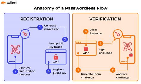 Find the Right Passwordless Authentication Method .